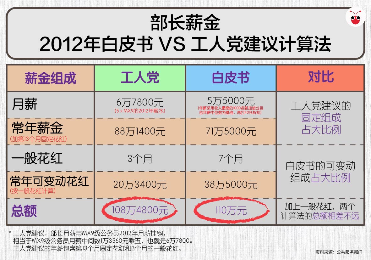 和毕丹星杠上 张志贤：“工人党若执政，部长薪水和行动党一样。”