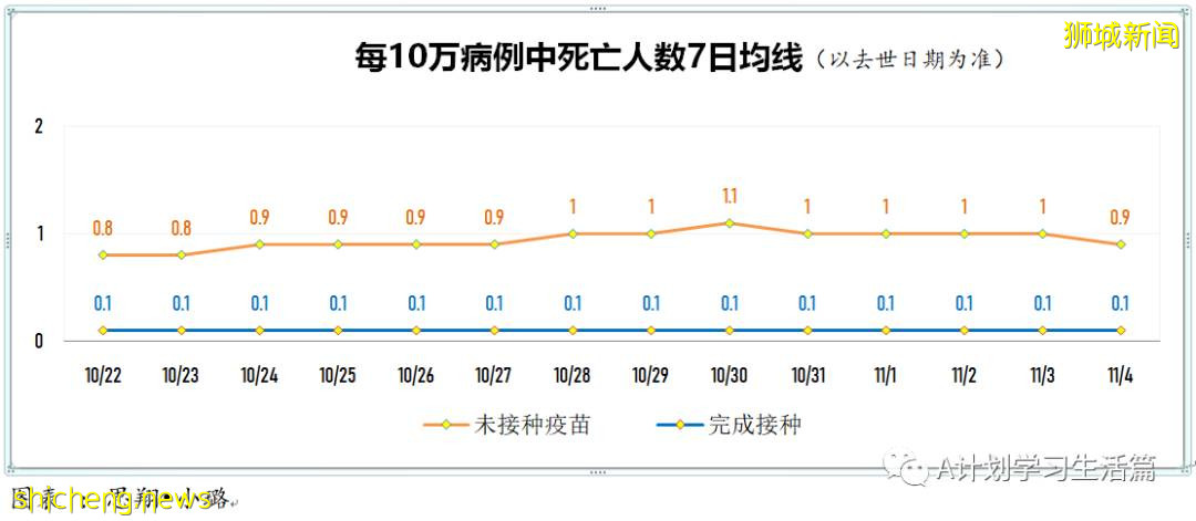 11月4日，新加坡新增3003起，其中社區2780起，宿舍客工220起，輸入3起；17人因冠病並發症去世