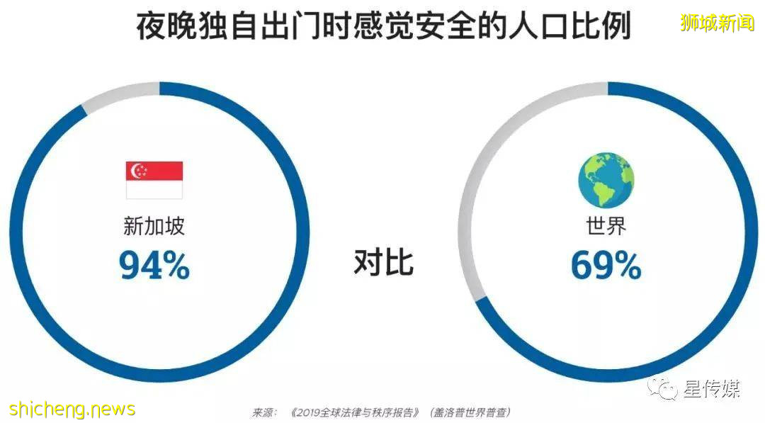 全球最安全的城市,新加坡排名第3