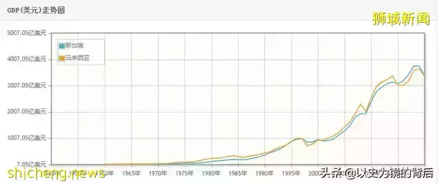 新加坡和馬來西亞經濟對比，1994年之後，兩國GDP一直不相上下
