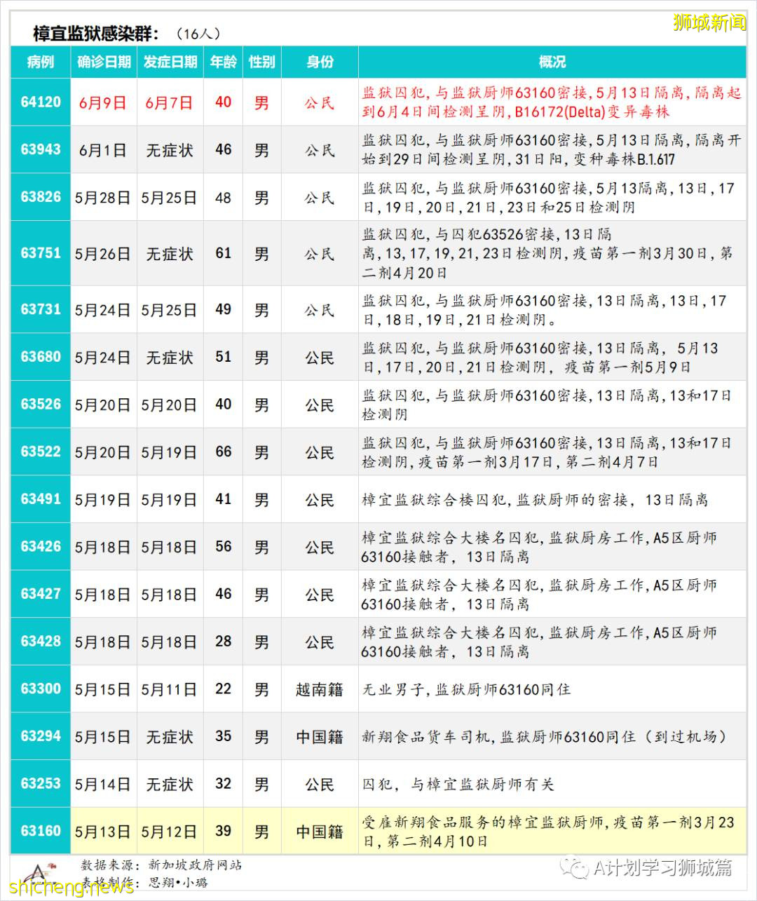 6月11日，新加坡疫情：新增9起，其中社區3起，輸入6起；12歲至39歲國人可開始預約打疫苗