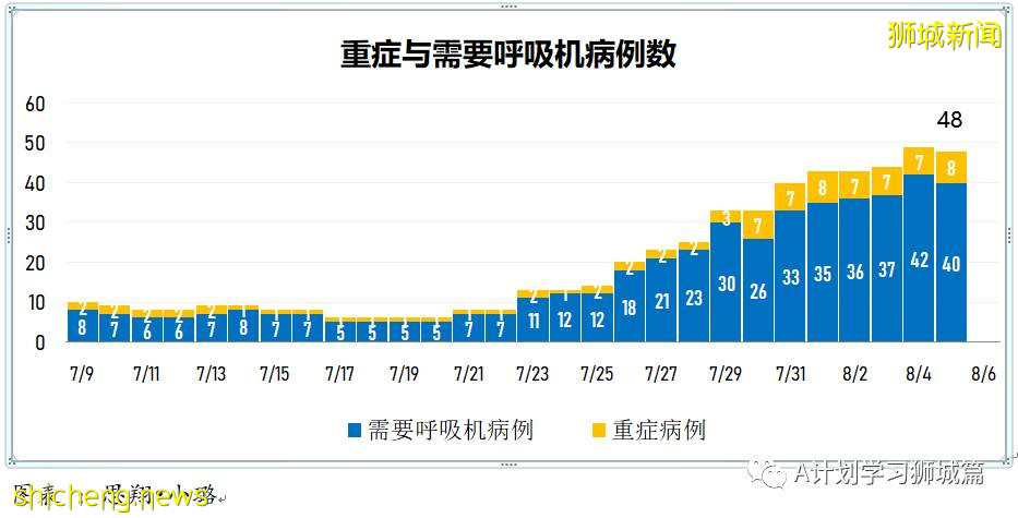 8月6日，新加坡疫情：新增97起，其中本土93起，輸入4起；本地又有四所小學有學生確診冠病