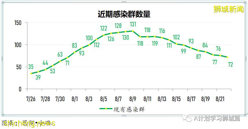 8月23日，新加坡疫情：新增94起，其中本土35起，輸入4起；本土中59起是北海岸客工宿舍客工