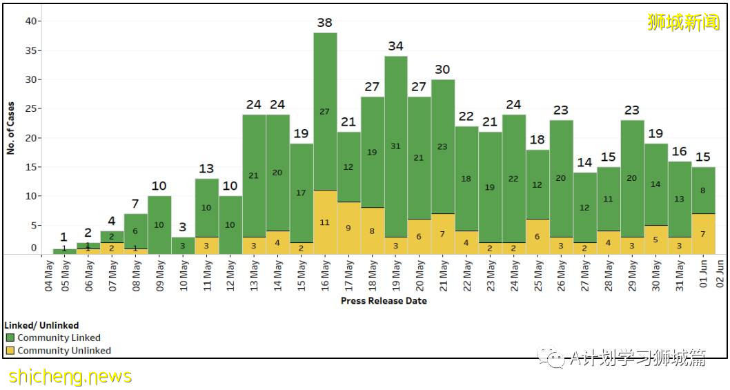 6月2日，新加坡疫情：新增31起，其中社區24起，輸入7起；本地疫苗接種達4百萬劑以上