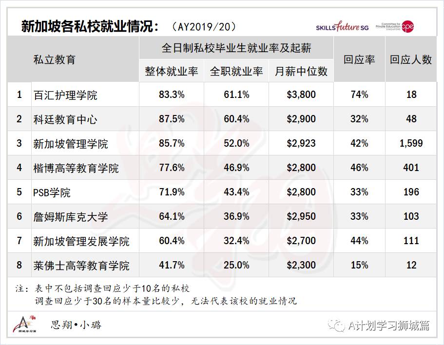 AY2019/20新加坡私校畢業生就業調查出爐 全職就業率達49％
