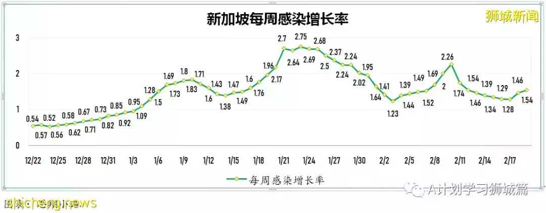 新增15283起,目前住院病患共1523人;英國將宣布撤銷剩余冠病防疫措施