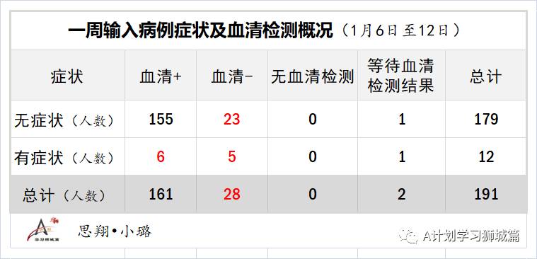 1月20日，新加坡疫情：新增40起，其中社區4起，輸入36起