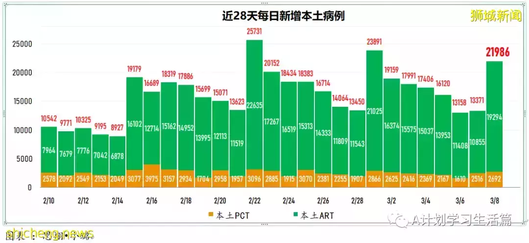 新增17051起，目前住院病患1513人；王乙康表示奧密克戎在新加坡的傳播已經達到巅峰開始消退