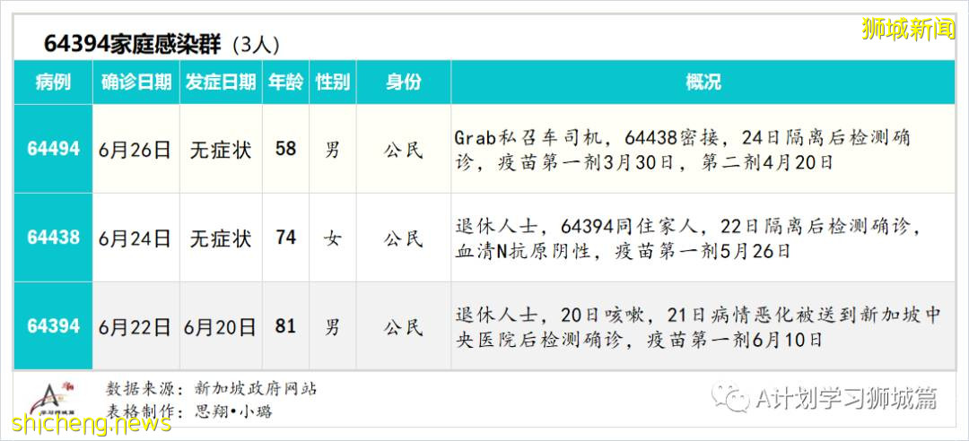 6月28日，新加坡疫情：新增9起，其中社區4起，輸入5起；亨德申彎和麟谷峇魯四座組屋強制檢測