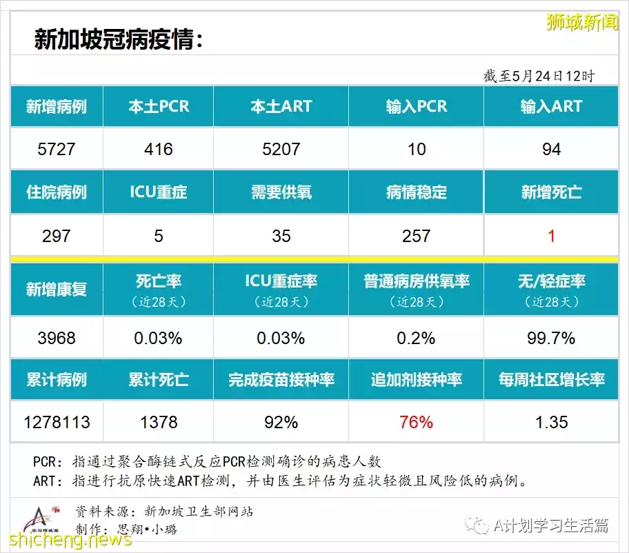 新加坡冠病病例翻倍飙升报5727起，有一人去世
