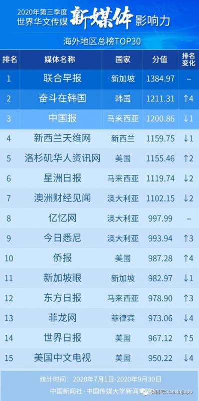 新加坡“新媒体影响力”、“社交媒体影响力”,双双夺冠