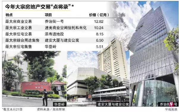 優質洋房交易量猛增118%、大宗地産交易額大幅上漲，新加坡房産市場穩健發展