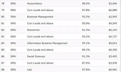 新加坡留学 留学毕业生起薪大比拼