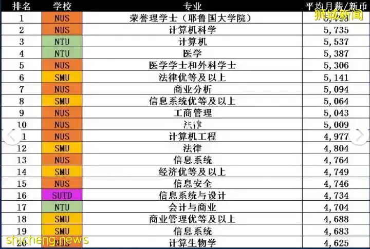 在新加坡,读什么专业最赚钱