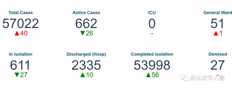 新增22例!客工宿舍再爆感染群