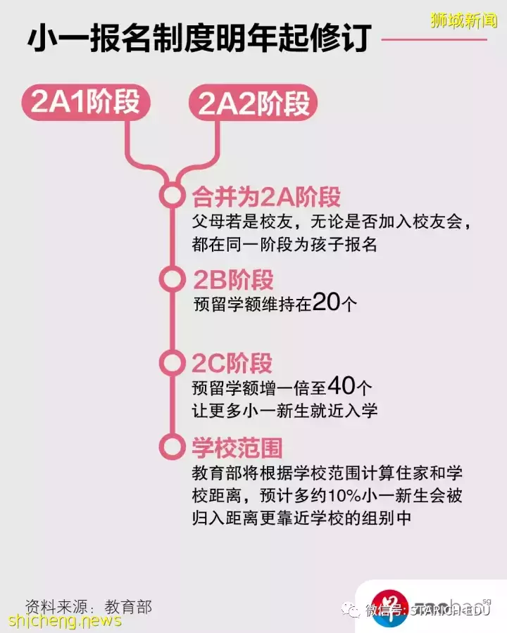 免試入學！新加坡小一報名近在咫尺