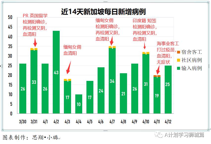 4月13日，新加坡疫情：新增14起，全是輸入病例；本地將爲不上船的海事業人員接種疫苗