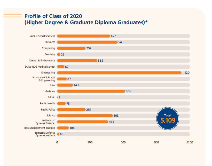 NUS 2020年度成績單出爐，你還滿意嗎