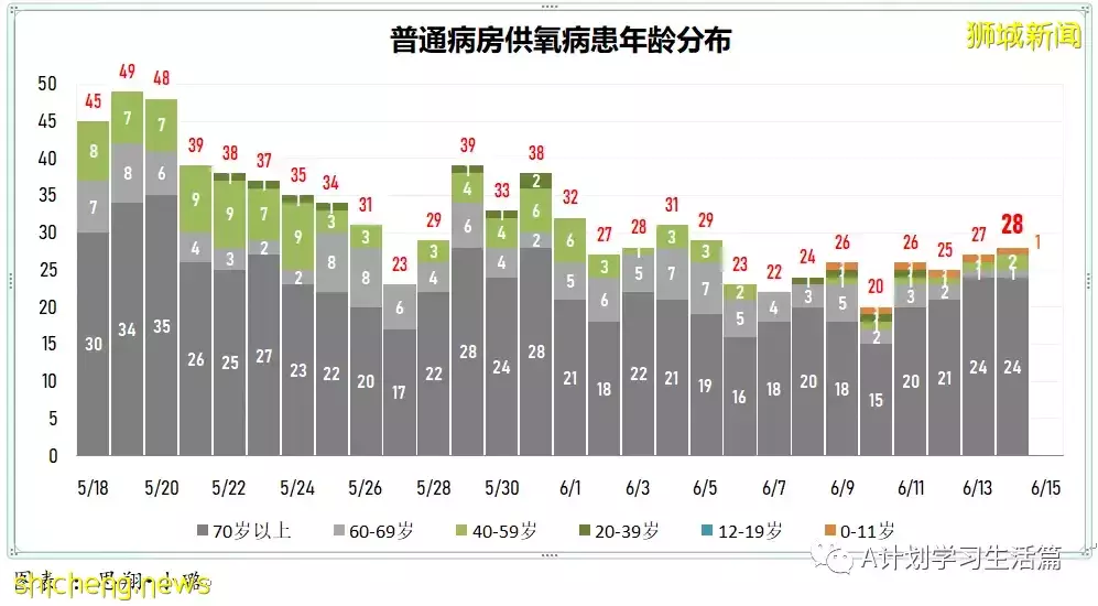 新加坡单日新增回落至3906起,无新增去世病例