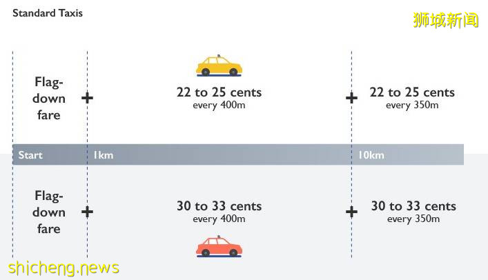 新加坡生活成本高的驚人