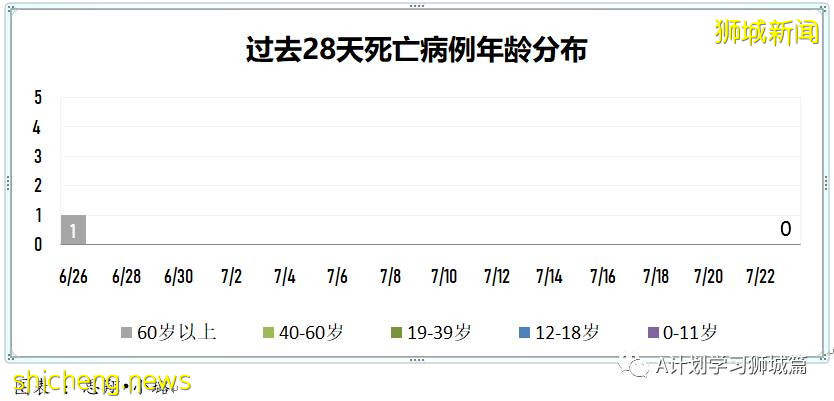 7月24日，新加坡疫情：新增130起，其中本土127起，輸入3起；安德遜小學一名小五生和國大一名研究生確診