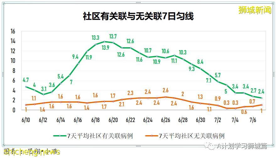 7月8日,新加坡疫情:新增16起,其中本土3起,輸入13起;已接種其他疫苗者 仍可加入全國接種計劃接種輝瑞或莫德納