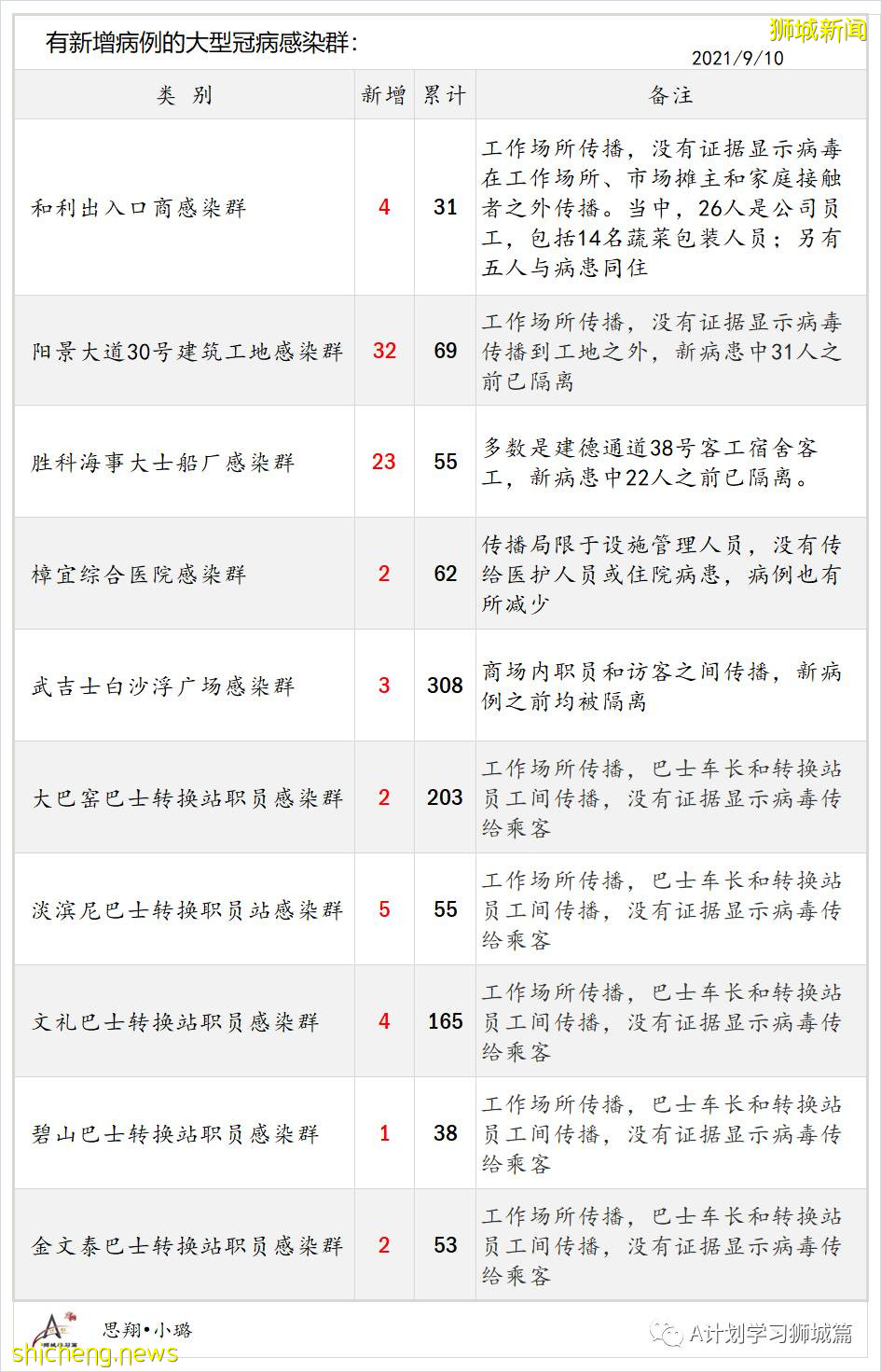 9月11日，新加坡疫情：新增本土550起