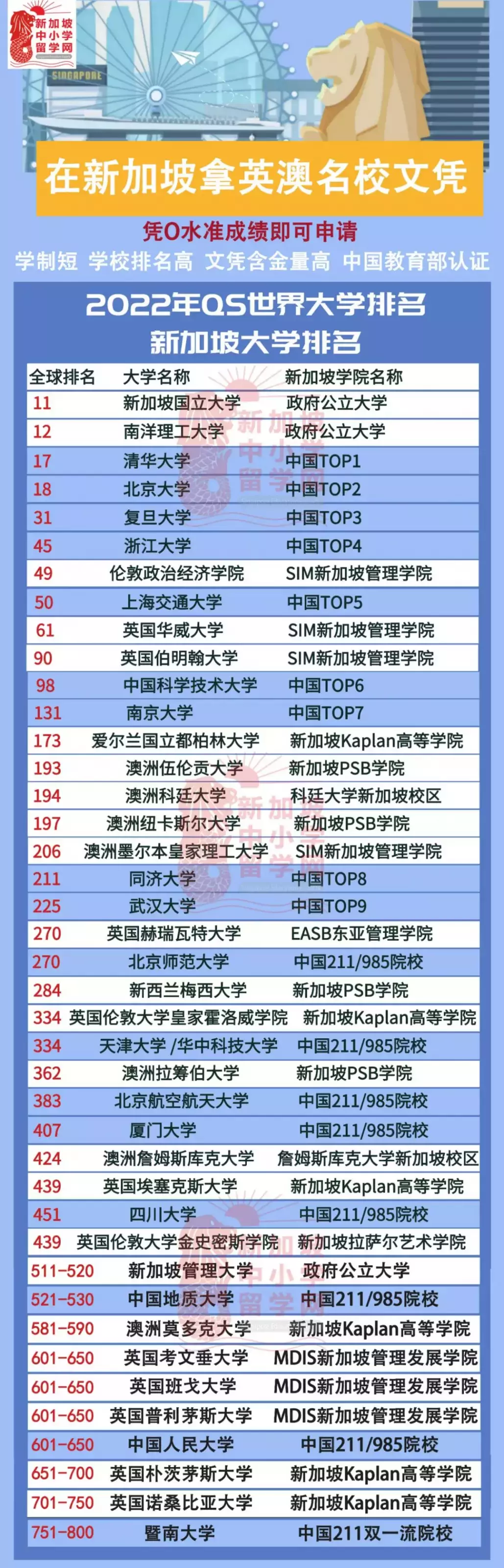 新加坡O水准放榜，英美名校，澳洲八大，如何申請