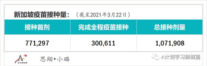 3月25日，新加坡疫情：新增17起，全是输入病例；本地45到59岁者可登记接种疫苗，防疫措施再放宽