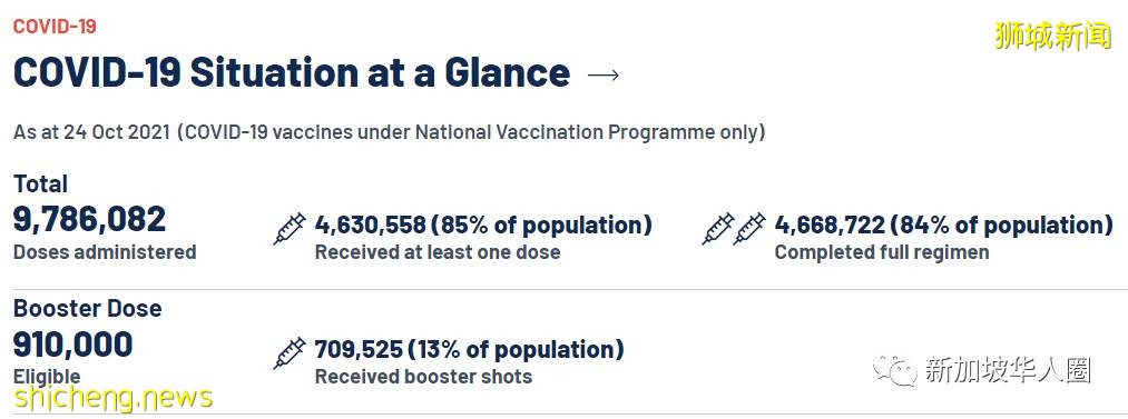 3277例，10人死，新加坡繼續大開國門，允許多國出入境免隔離​。