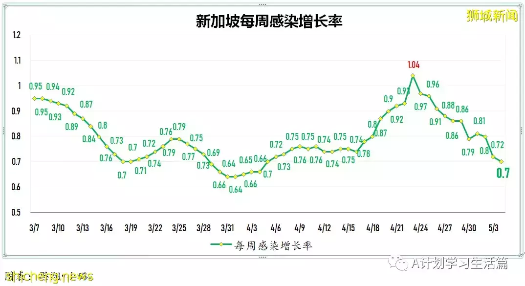 新增4733起，住院病患231人；首批諾瓦瓦克斯冠病疫苗已經運抵新加坡