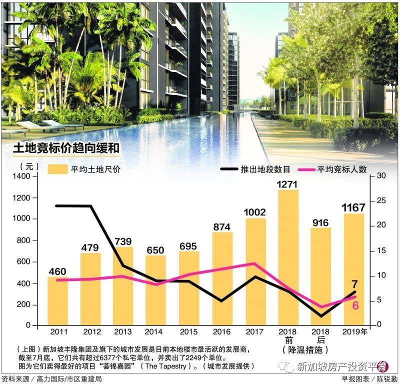 新加坡楼市：土地竞标价比降温推出前低8%