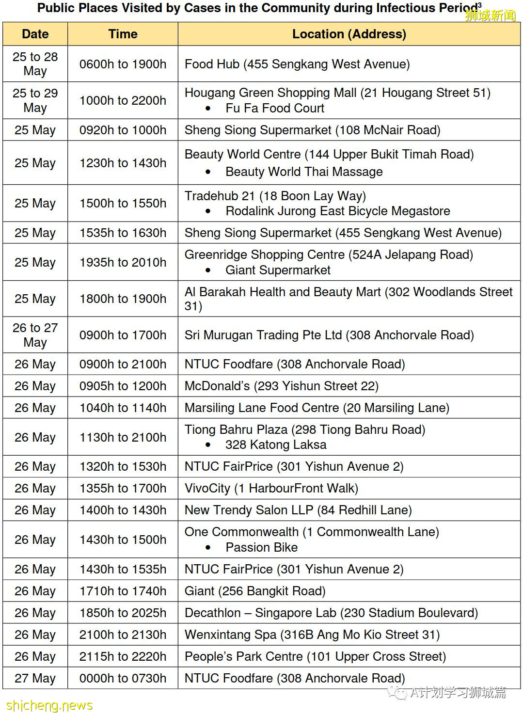 6月9日，新加坡疫情：新增4起，其中社區2起，輸入2起；新加坡疫苗接種劑量達439萬