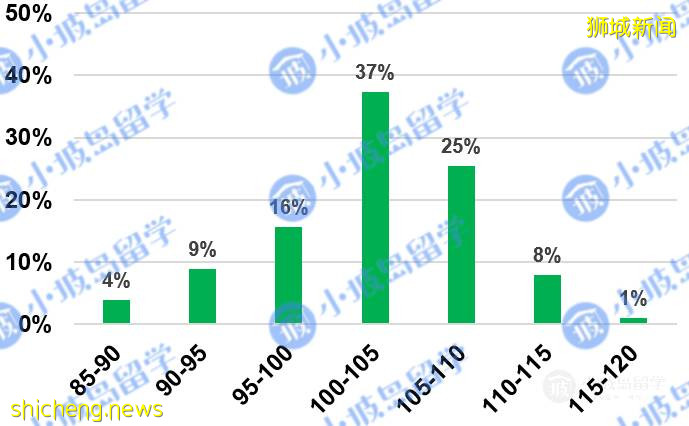 《2021新加坡高校碩博錄取情況調查報告》
