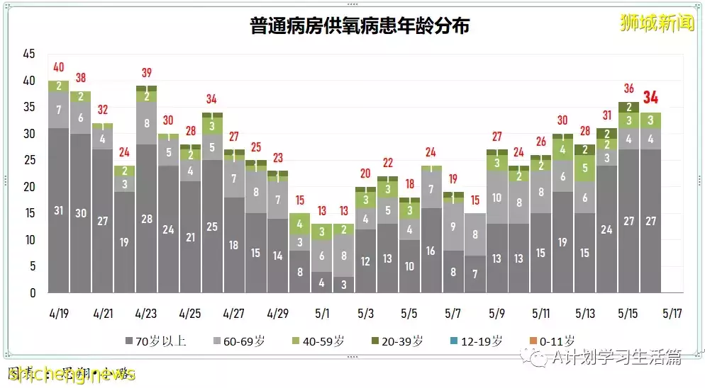 新增2664起，1人去世；新加坡單日新增冠病病例連續三天維持在3000 起以下水平
