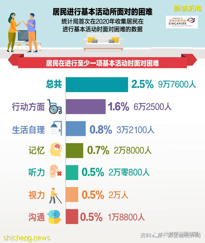 2020年新加坡全國人口普查簡報（二）