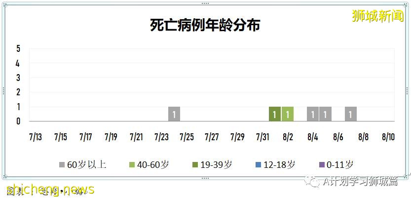 8月10日，新加坡疫情：新增54起，其中本土53起，輸入1起；本地完成疫苗接種率達70%
