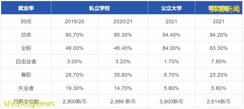 新加坡私校就業難?最新《私校畢業生就業調查》告訴你,哪些學校才是就業王者