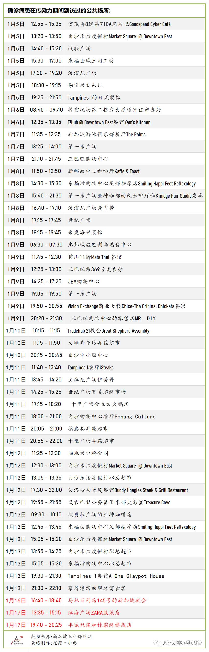 1月20日，新加坡疫情：新增40起，其中社區4起，輸入36起