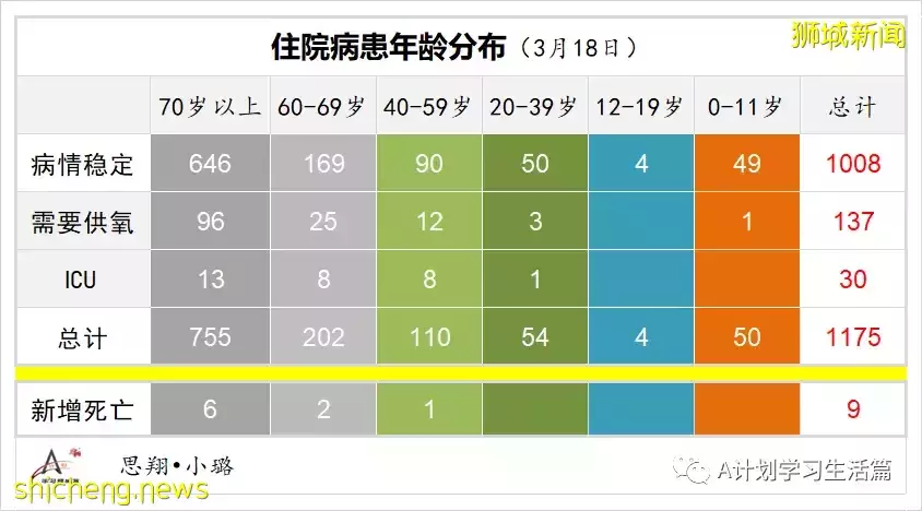 新增10244起,目前住院病患降至1130人;新加坡冠病累計確診超百萬達100萬7158起