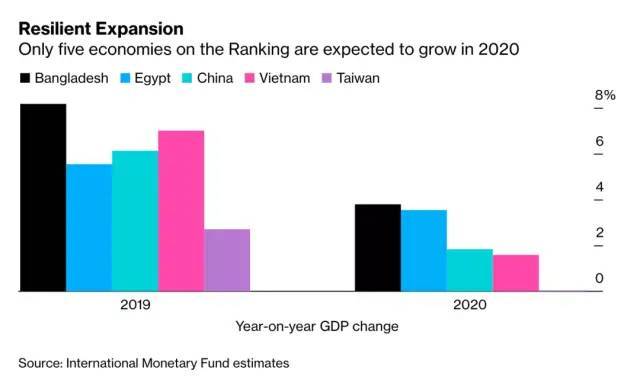 全球抗疫排名,新加坡第11,中国第8,美国排名也靠前