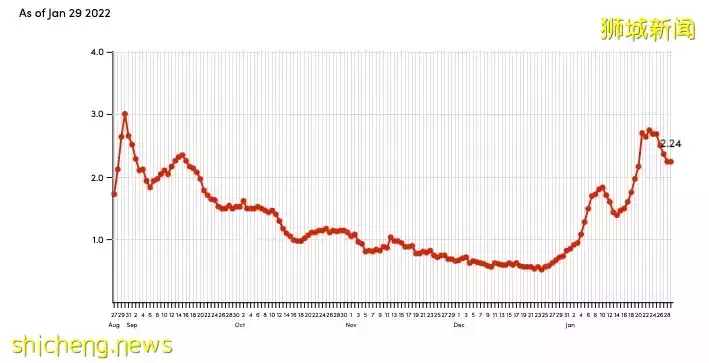 新加坡疫情 过去6天新增3万+,春节假期面临又一轮病例高峰