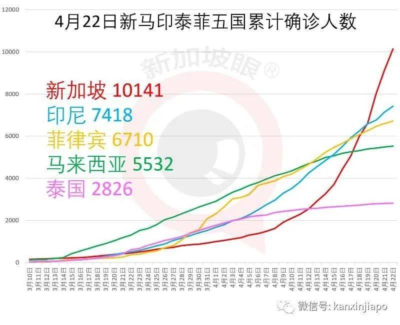 新增1037例，累计1.1万 | 新加坡社区恐存在大量新冠感染者未被发现