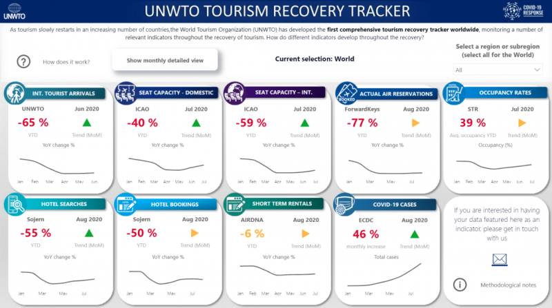 世界旅游组织： 2020年上半年全球旅游业损失4600亿，其中亚洲跌幅最大