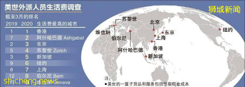 新加坡在外派人員生活費排行榜中位列第五，作爲外派地點新加坡有這四點優勢!