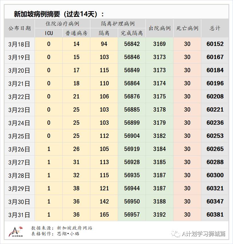 4月1日，新加坡疫情：新增26起，全是輸入病例；輝瑞證實疫苗對少年百分百有效