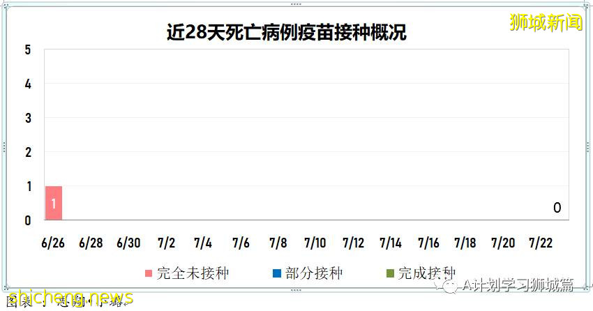 7月24日，新加坡疫情：新增130起，其中本土127起，輸入3起；安德遜小學一名小五生和國大一名研究生確診