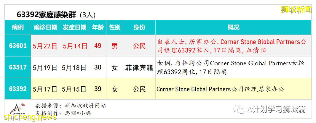 5月24日，新加坡疫情：新增36起，其中社區24起，輸入12起；本地近期病毒主要傳播途徑是同戶或家屬