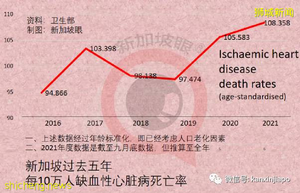 新加坡全因死亡率比去年增2%,死于冠病的人口比例比流感还低