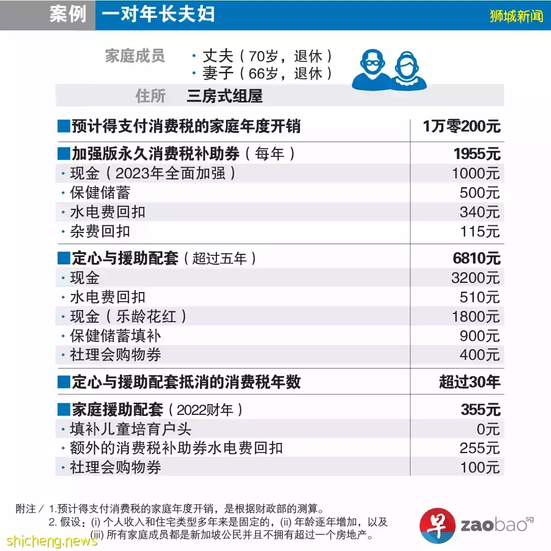 【2022新加坡財政預算案 實例參考】66​.4​億元​ “定心” 配套​ 你家能獲多少